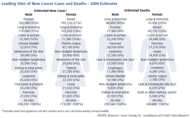 Estimated Cancer Deaths